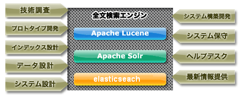 Apache Lucene / Apache Solr / elasticsearch